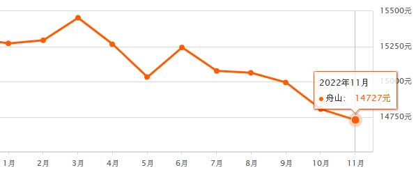 舟山房价最新消息普陀区域分析