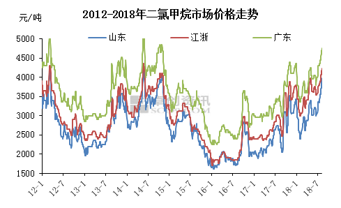 二氯甲烷金岭最新价格动态分析