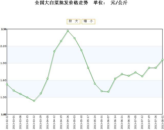 白菜批发价格最新行情分析