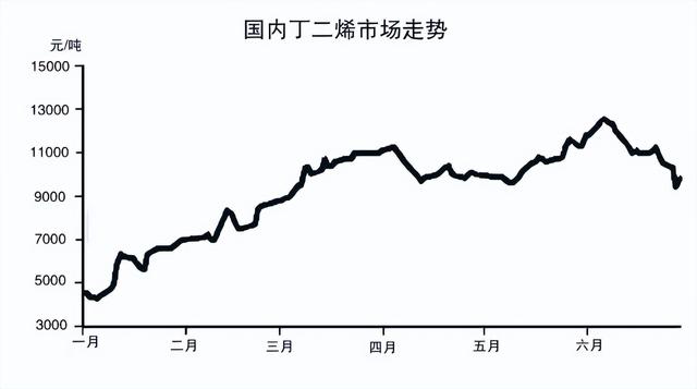 丁二烯价格走势图最新分析与展望