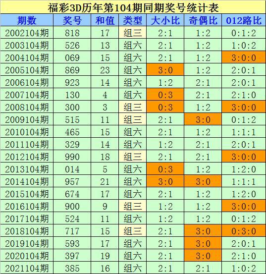 最新3D财哥预测号分析