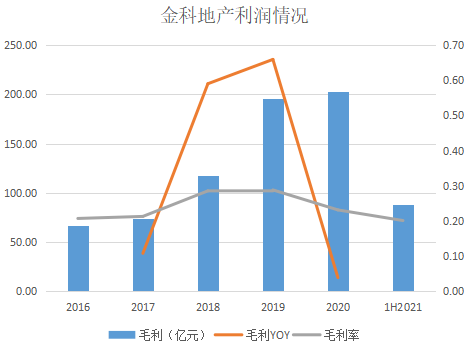 金科股份最新目标价分析