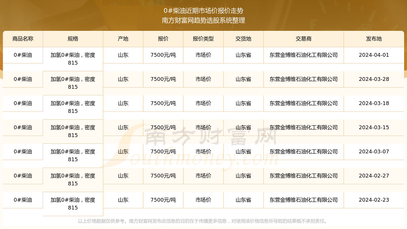 今日柴油价格最新消息，市场走势分析与预测